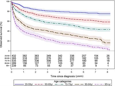 Real-World Estimation of First- and Second-Line Treatments for Diffuse Large B-Cell Lymphoma Using Health Insurance Data: A Belgian Population-Based Study